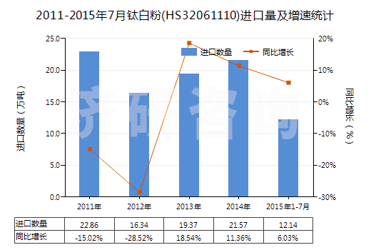 2011-2015年7月鈦白粉(HS32061110)進(jìn)口量及增速統(tǒng)計